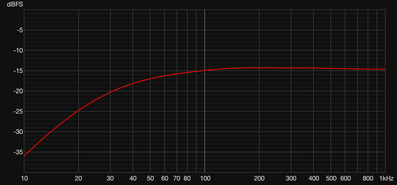 Frequency response graph of the Xone:96 HPF with zero resonance, showing significant bass cut below 100 Hz