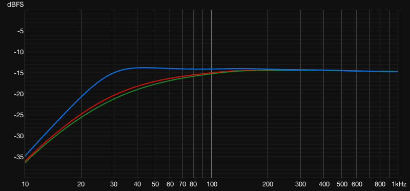 Xone:96 HPF frequency response at three resonance levels, showing the blue high-resonance curve retaining significantly more bass below 50 Hz than the red and green lower-resonance curves