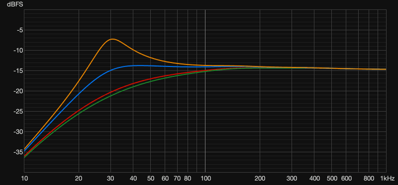 Xone:96 HPF frequency response at four resonance levels, with the orange full-resonance curve peaking at approximately -8 dBFS around 30 Hz, around 7 dB above the flat reference