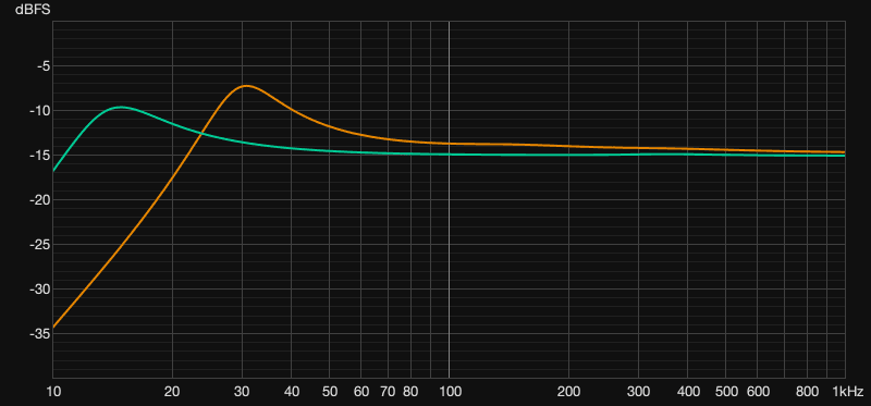 Xone:96 and Xone:92 HPF frequency response at full resonance, with the Xone:96 orange curve peaking sharply at around 30 Hz and the Xone:92 teal curve peaking broader and lower around 15 Hz
