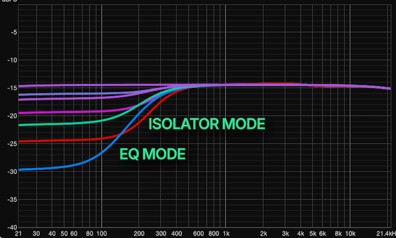 Frequency response graph showing Pioneer DJM EQ mode vs isolator mode at the 9 o'clock knob position, with EQ mode curves sitting lower, indicating stronger low frequency reduction