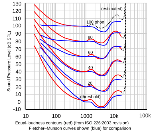 Fletcher-Munson or Equal-Loudness Curves