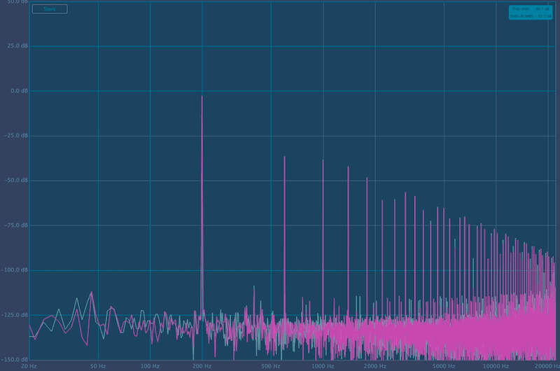 Spectrum analyzer showing the clipped output of a Pioneer DJM-900, with a 200 Hz fundamental peak near 0 dB and dense harmonic distortion spikes spread across the full audible spectrum.