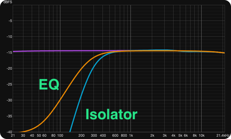 Frequency response graph comparing Pioneer DJM EQ mode vs isolator mode on the low band, showing the EQ curve dropping off more steeply at low frequencies than the isolator curve