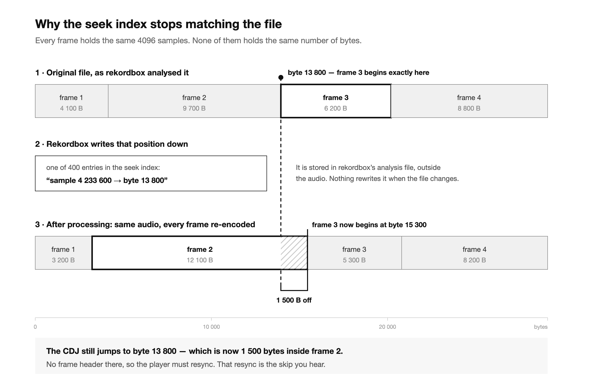 why the seek index stops matching the file