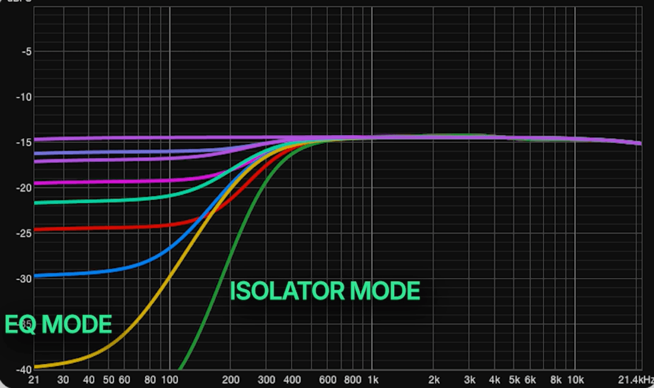 Frequency response graph showing Pioneer DJM EQ and isolator mode curves across the full knob rotation, with the deepest EQ mode curve reaching near -40dB and isolator curves showing the crossover point where reduction overtakes EQ mode