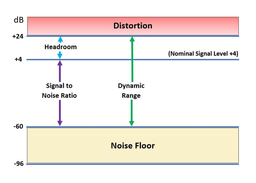 Diagram showing audio signal levels in decibels (dB), illustrating headroom (+4 to +24 dB), signal-to-noise ratio (+4 to −60 dB), and dynamic range (+24 to −60 dB), with a distortion zone above +24 dB and a noise floor between −60 and −96 dB.