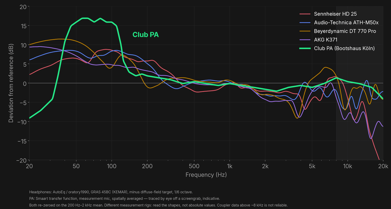 Frequency response comparison of four DJ headphones (Sennheiser HD 25, Audio-Technica ATH-M50x, Beyerdynamic DT 770 Pro, AKG K371) against a club PA, showing the headphones cluster together while the PA spikes in the bass
