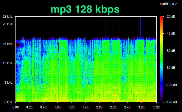 Spectrogram of a 128 kbps mp3 file showing a hard frequency cutoff around 16 kHz, revealing the high-frequency data removed compared to a 320 kbps encode