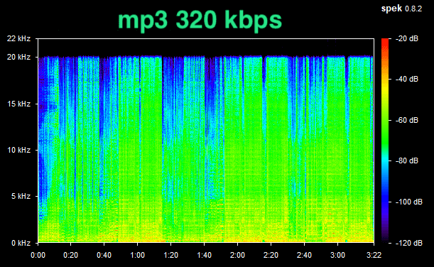 Spectrogram of a 320 kbps mp3 file showing frequency content extending up to roughly 20 kHz, indicating minimal high-frequency data loss