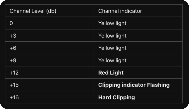 Table showing Pioneer DJM channel indicator behavior by level: yellow light from 0 to +9 dB, red light at +12 dB, clipping indicator flashing at +15 dB, and hard clipping at +16 dB.