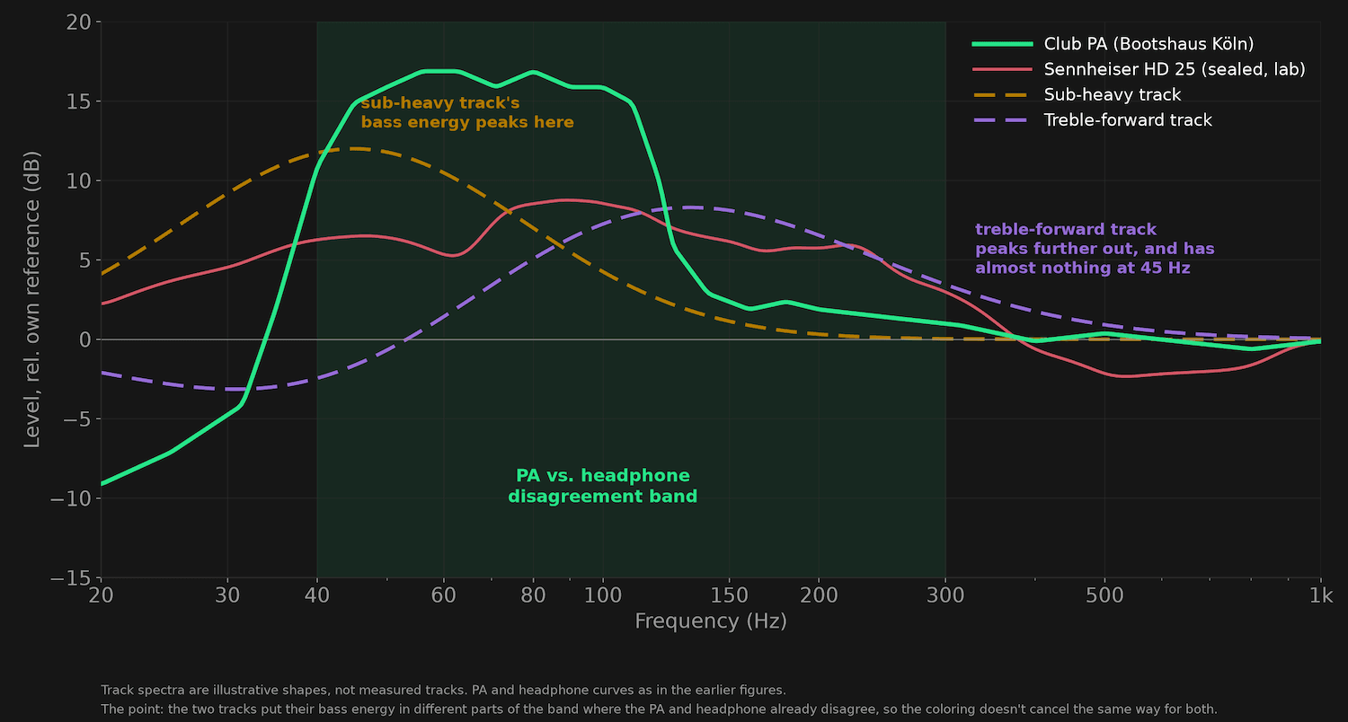 Overlaid spectra of a sub-heavy and a treble-forward track against the PA-vs-headphone disagreement band, showing each track's bass energy peaks in a different part of the band where the mismatch is largest